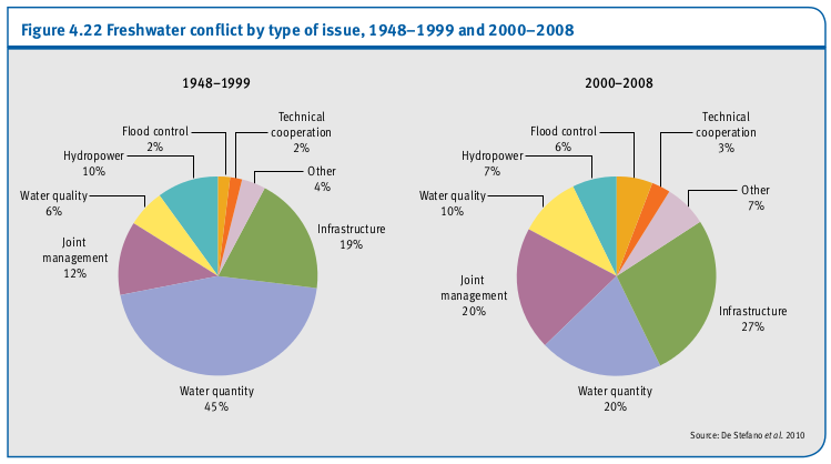 Conflits d'eau douce par type de problème, 1948-1999 et 2000-2008